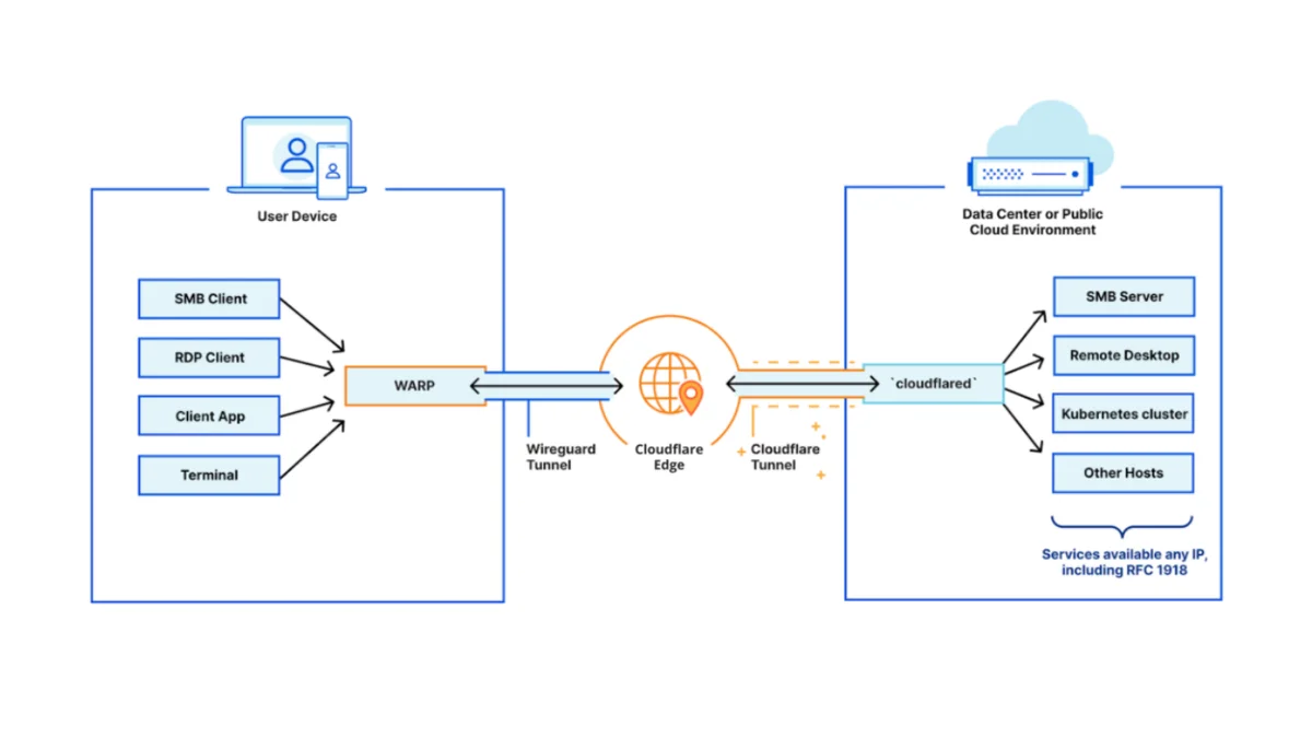Cloudflare 1.1.1.1 DNS and Network Optimization Guide